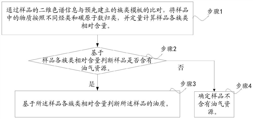 一种基于二维色谱录井信息的油气评价方法