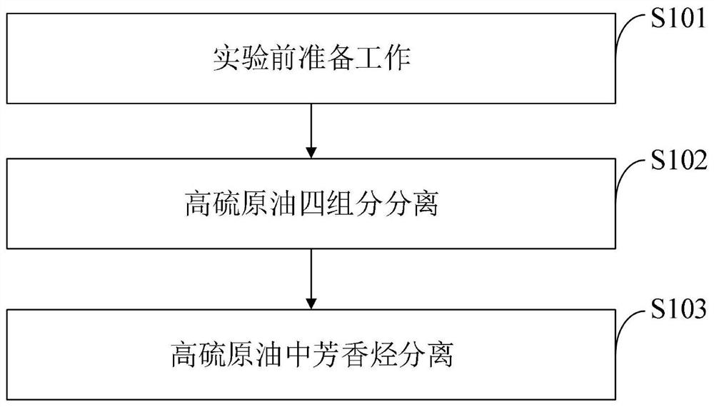 一种高硫原油单环、双环、三环和多环芳烃分离方法