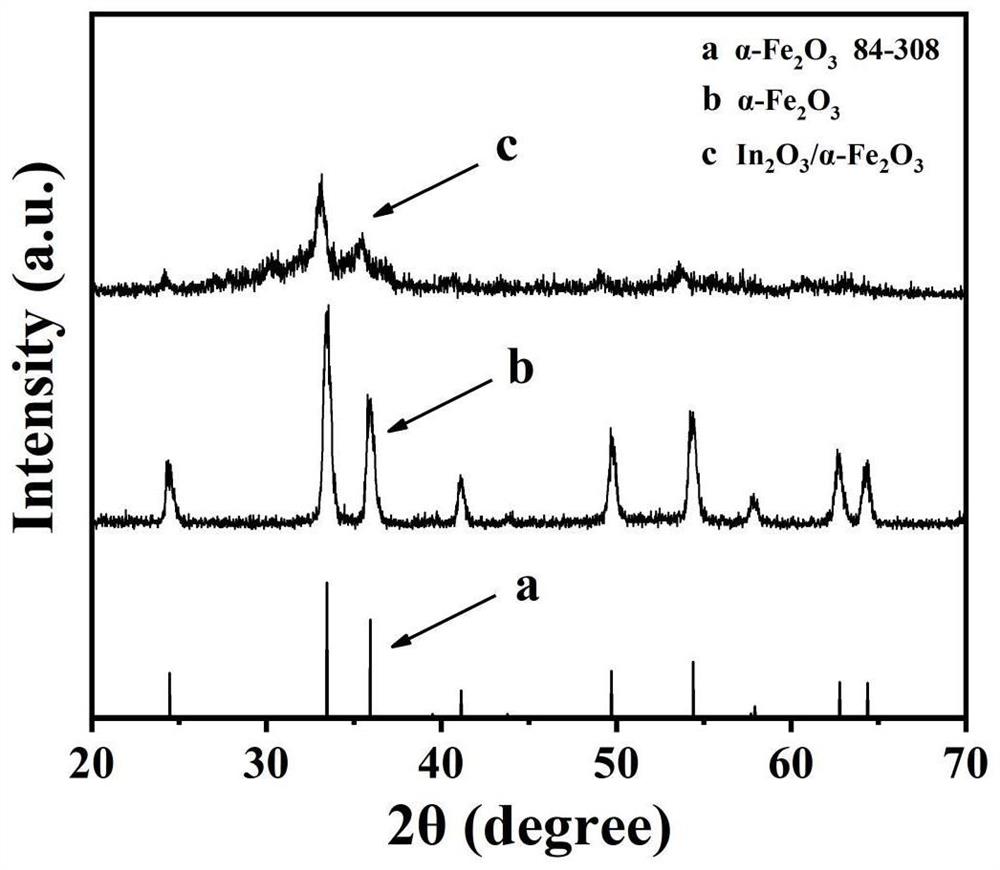 一种In2O3/α-Fe2O3纳米线、三乙胺传感器及其制备方法