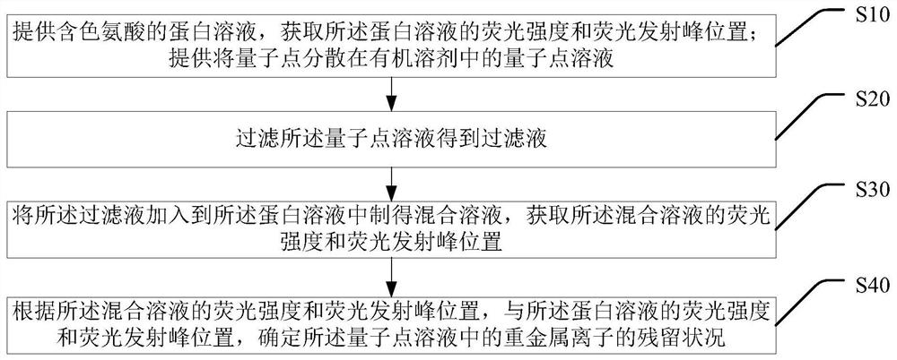 一种检测量子点中残留重金属离子的方法