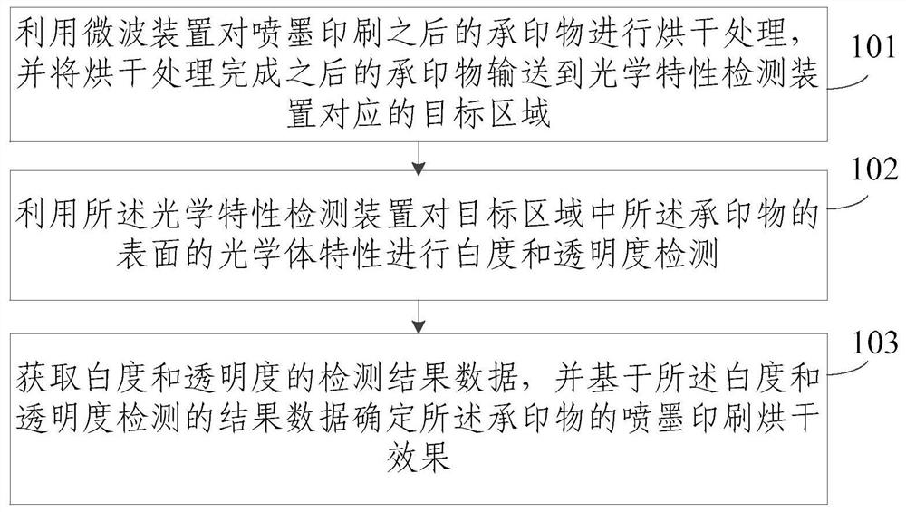 基于光学特性的喷墨印刷烘干效果检测方法及装置