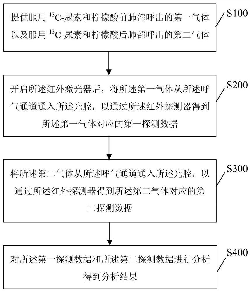 一种CO2呼气同位素检测仪及分析方法