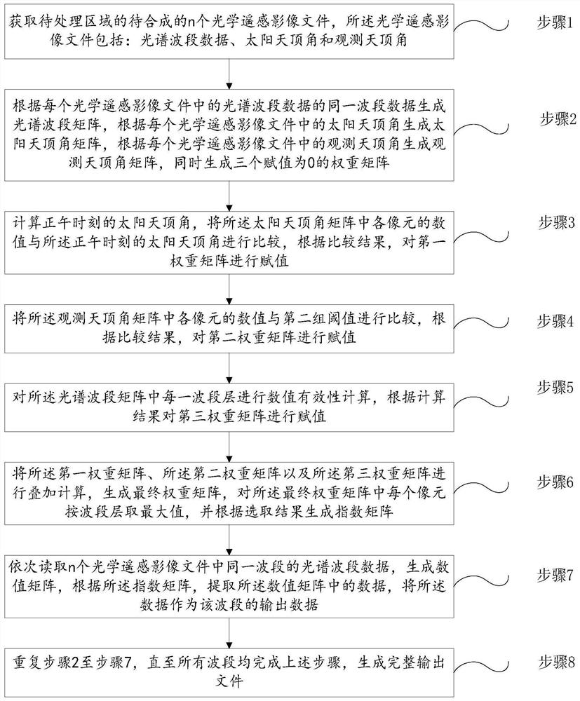 一种多时次遥感影像优化合成方法及系统