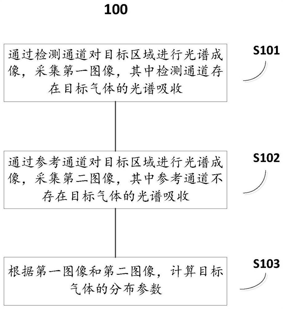 基于多光谱成像技术的气体遥测方法和装置