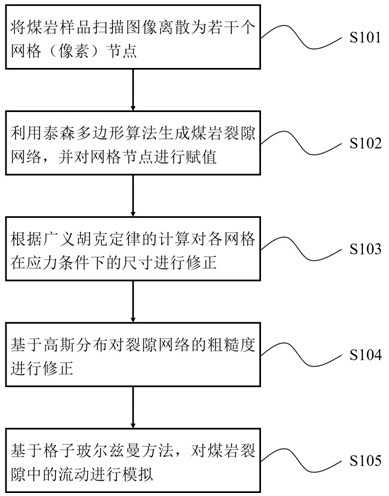 一种煤岩裂隙特征表征与渗透性模拟方法