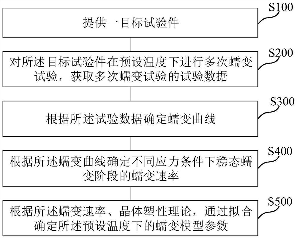 镍基单晶高温合金蠕变模型参数确定与蠕变寿命预测方法