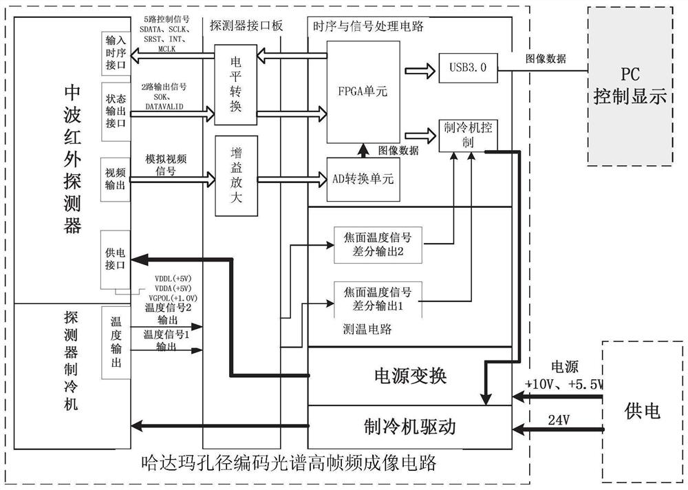 一种中波红外哈达玛孔径编码光谱高帧频成像电路