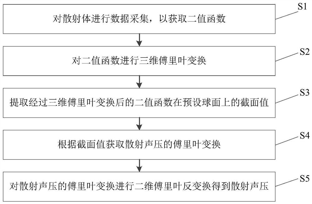 基于三维扫描与傅里叶变换的散射声压的获取方法和装置