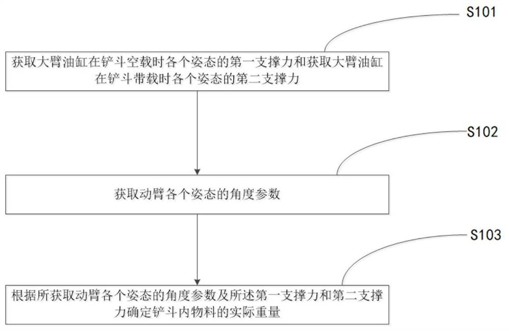 挖掘机物料称重的方法及其系统