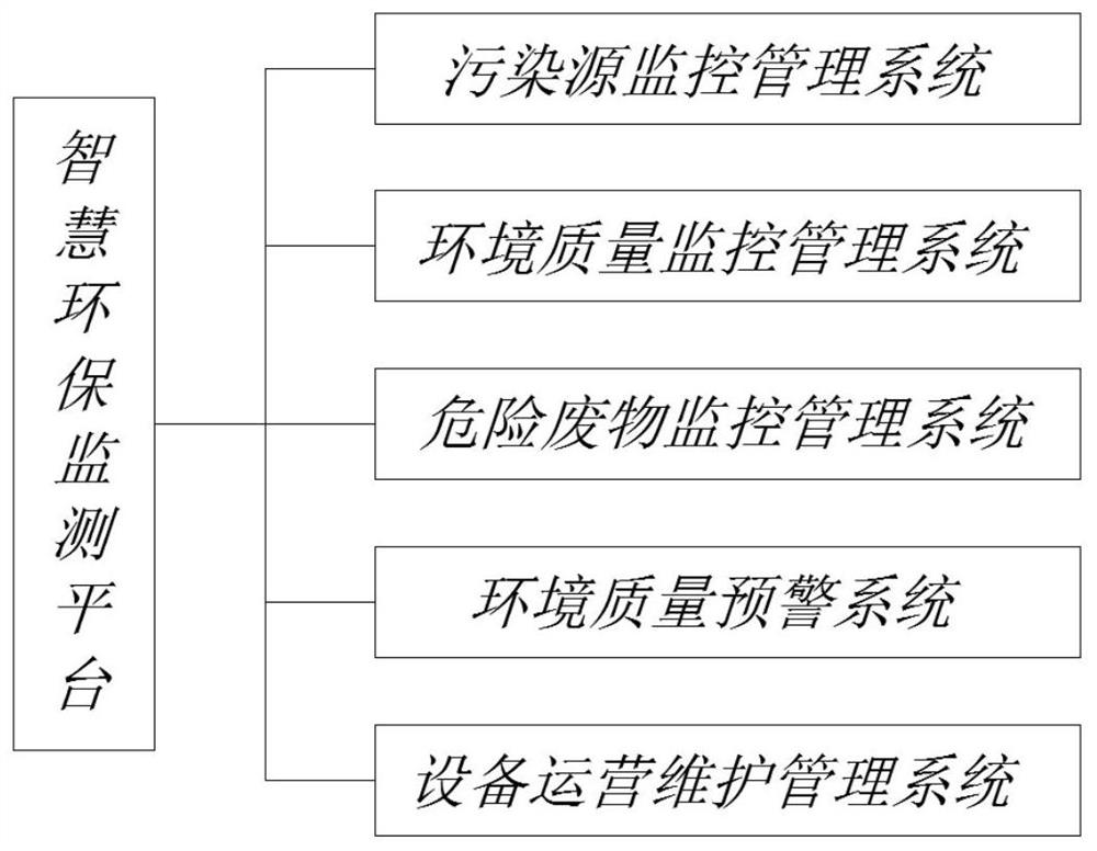 一种智慧环保监测平台