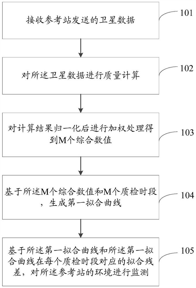 参考站的异常监测方法、装置及相关设备