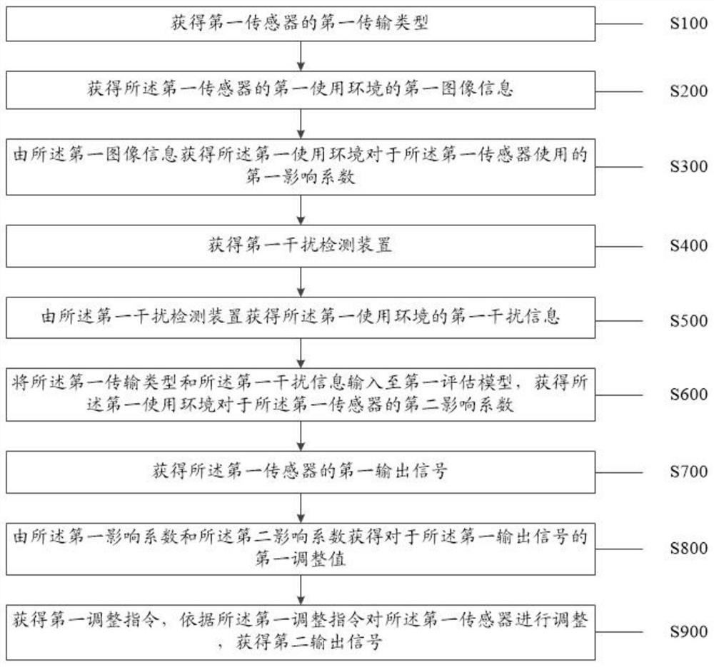 一种提高仪器测量精度的方法和系统