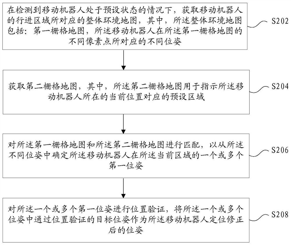 移动机器人的定位修正方法和装置、存储介质、电子装置