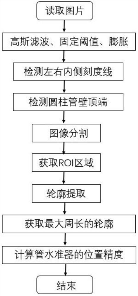 一种基于图像处理的管水准器位置精度测量方法