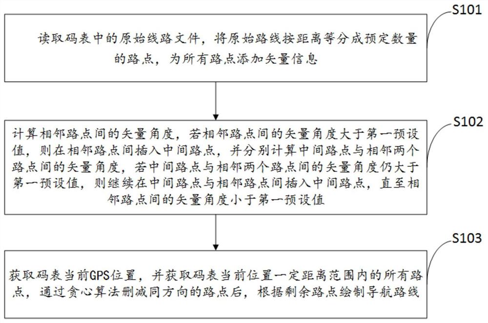 一种码表导航路线生成方法及码表