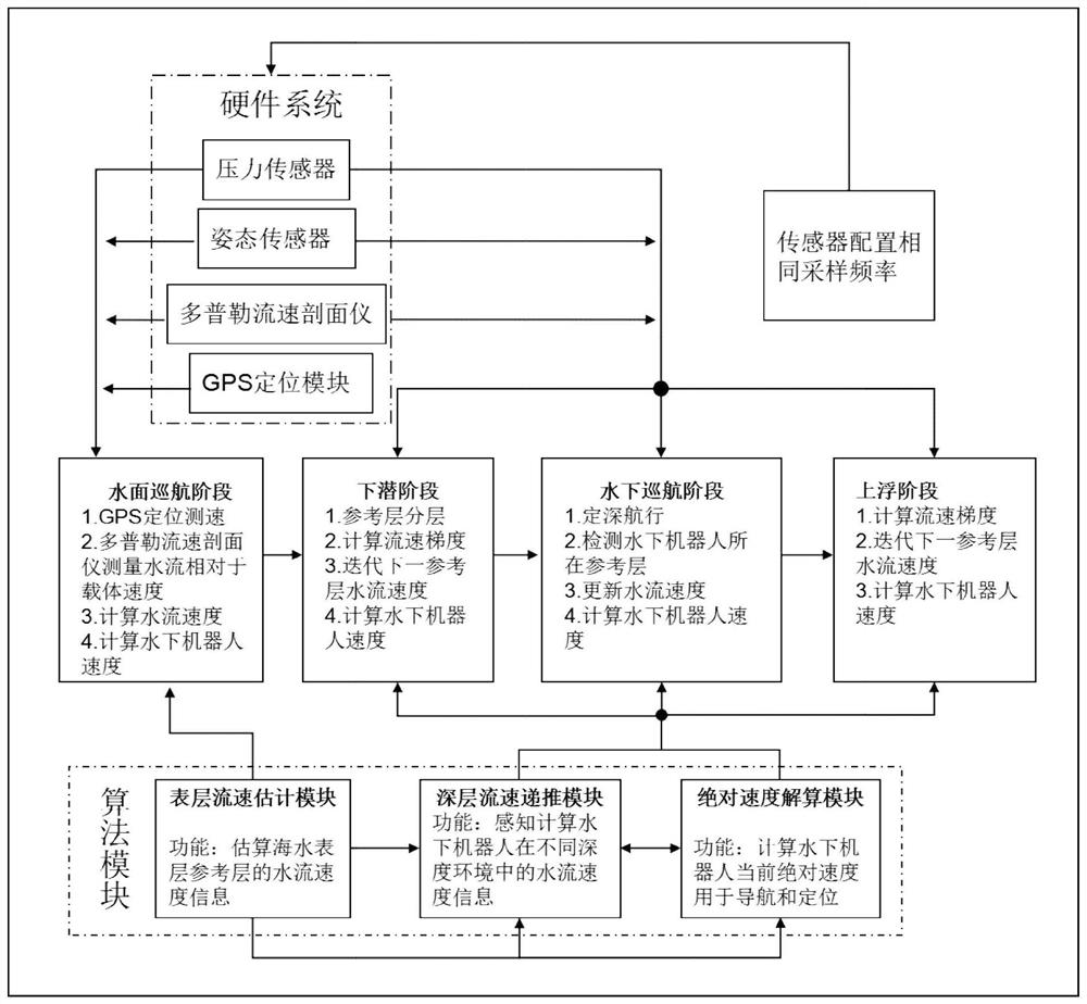 一种低成本长航时自主水下机器人的导航方法