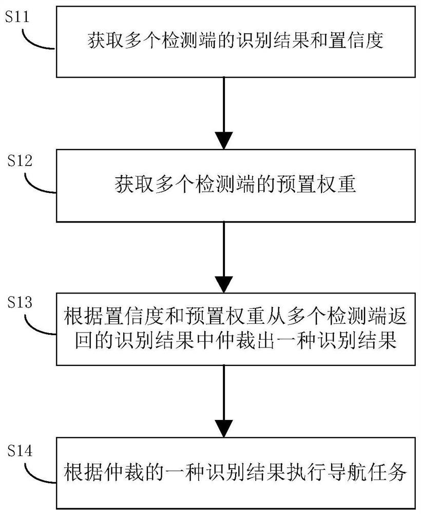 导航决策方法、导航决策系统和计算机可读存储介质