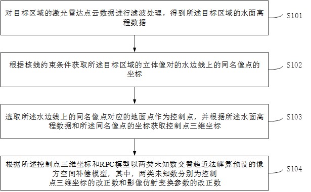 一种结合多源数据的区域网平差方法、系统及存储介质