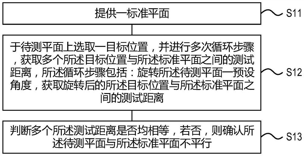 平行度检测方法及平行度检测装置