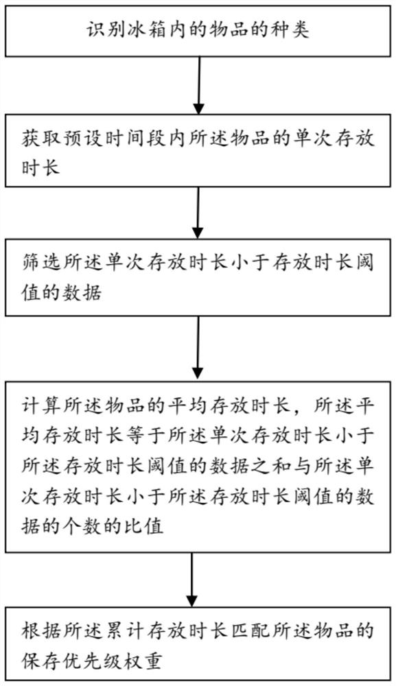 冰箱食材管理方法、冰箱以及存储介质