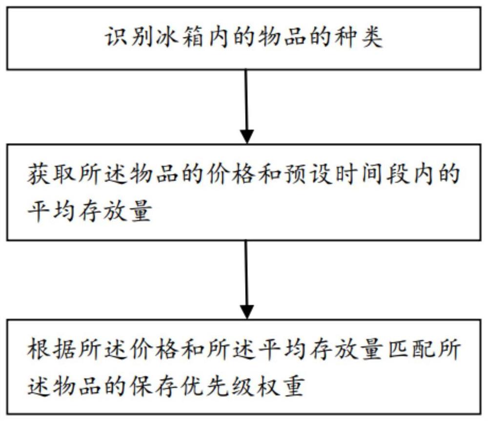 冰箱食材管理方法、冰箱以及存储介质