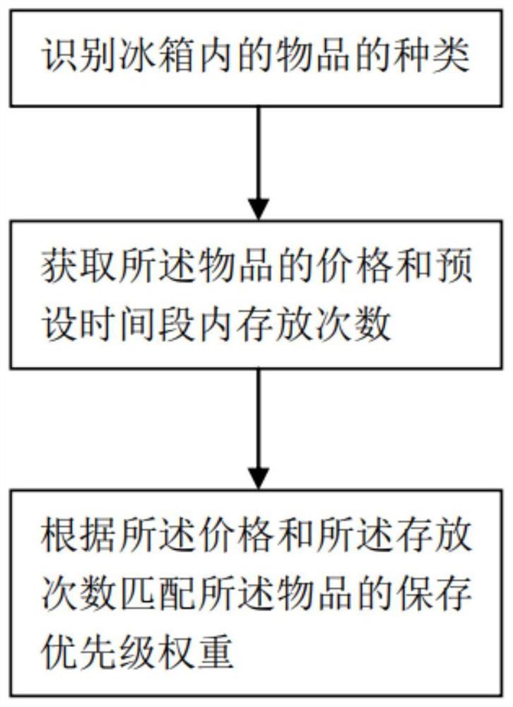 冰箱食材管理方法、冰箱以及存储介质