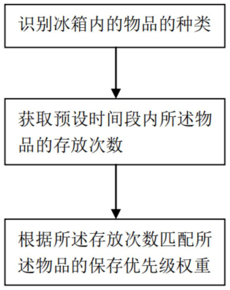 冰箱食材管理方法、冰箱和存储介质