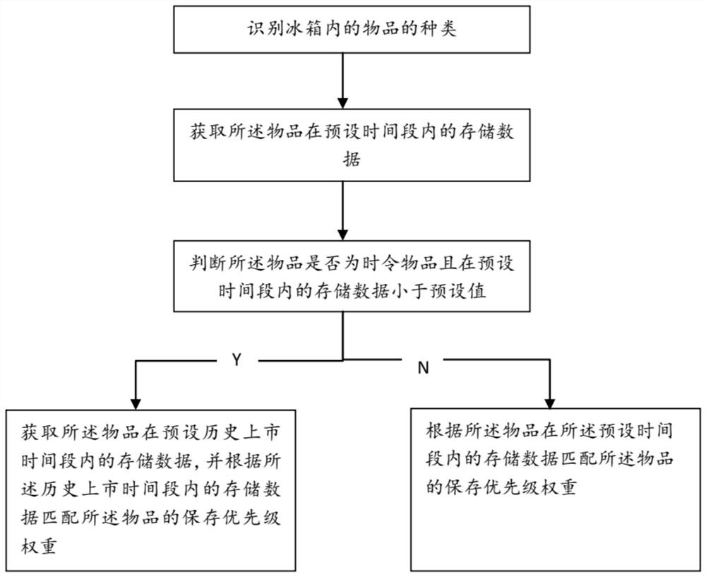 冰箱食材管理方法、冰箱以及存储介质