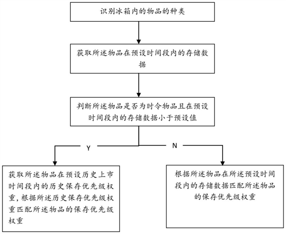 冰箱食材管理方法、冰箱以及存储介质