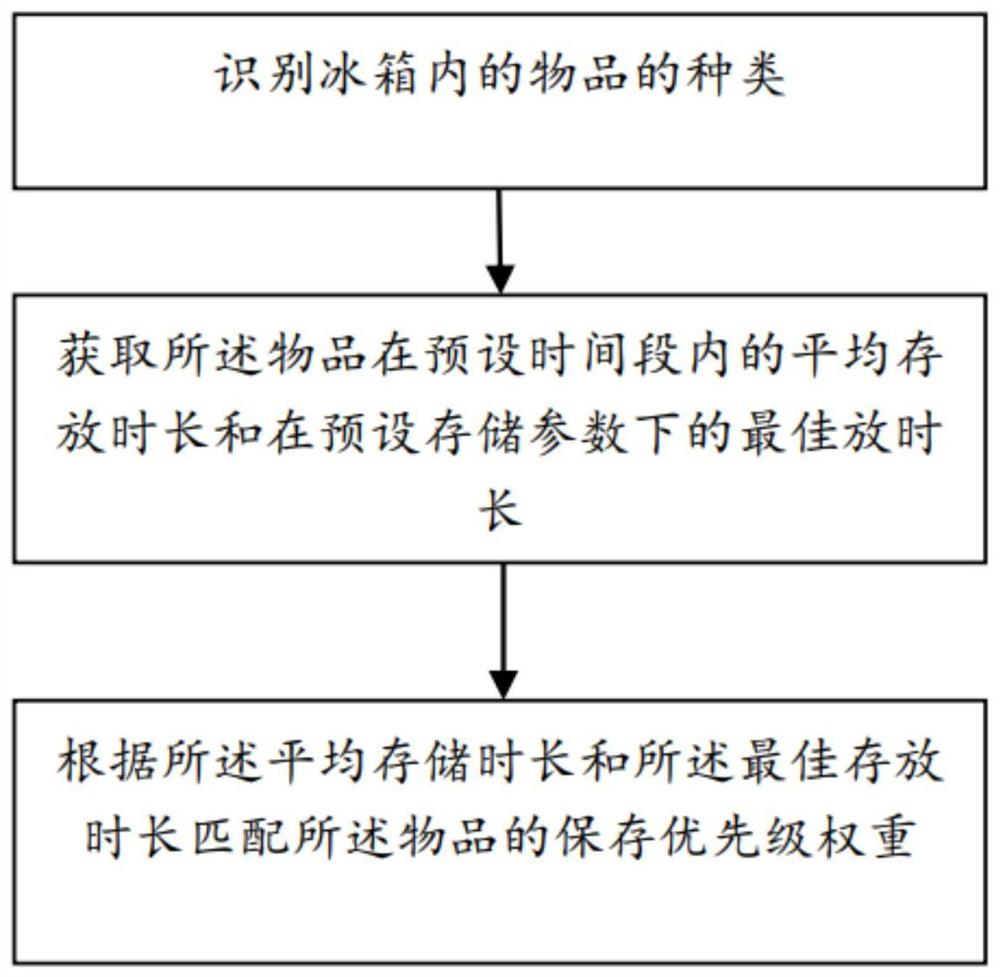 冰箱食材管理方法、冰箱和存储介质