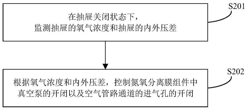 一种冰箱的气调控制方法、气调抽屉及保鲜冰箱