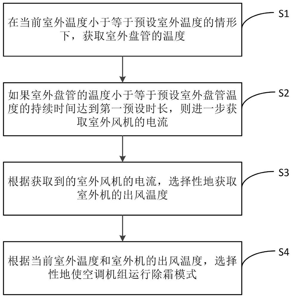 空调机组及其除霜控制方法