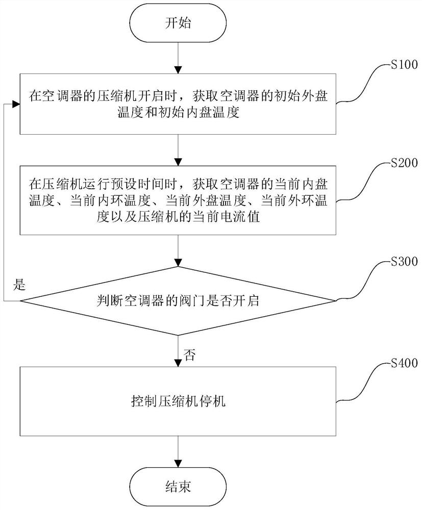 空调阀门未开启的自动保护控制方法、装置和空调器