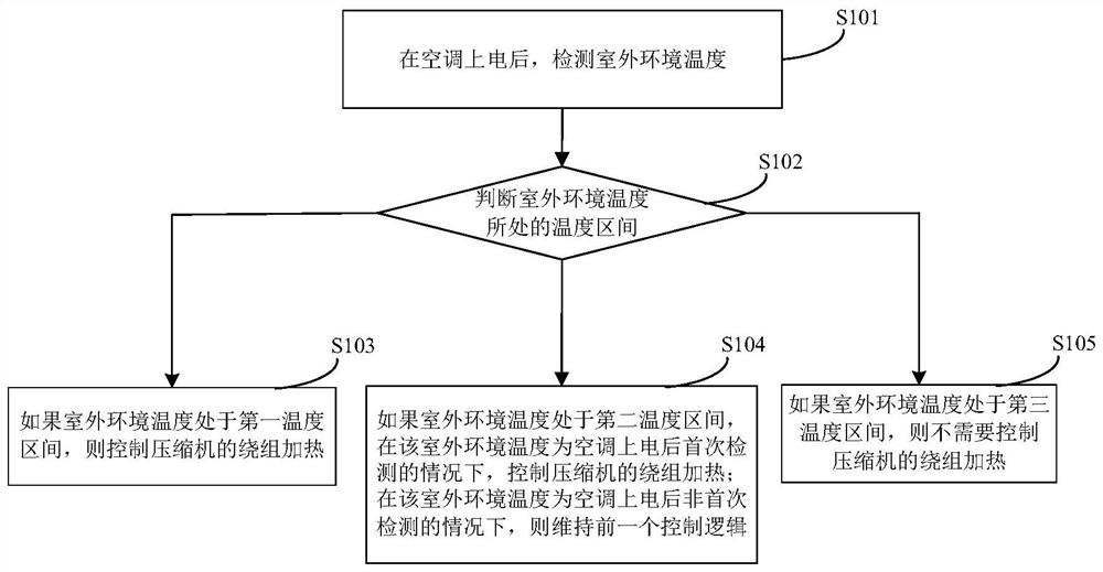 一种压缩机预热控制方法、装置及空调设备