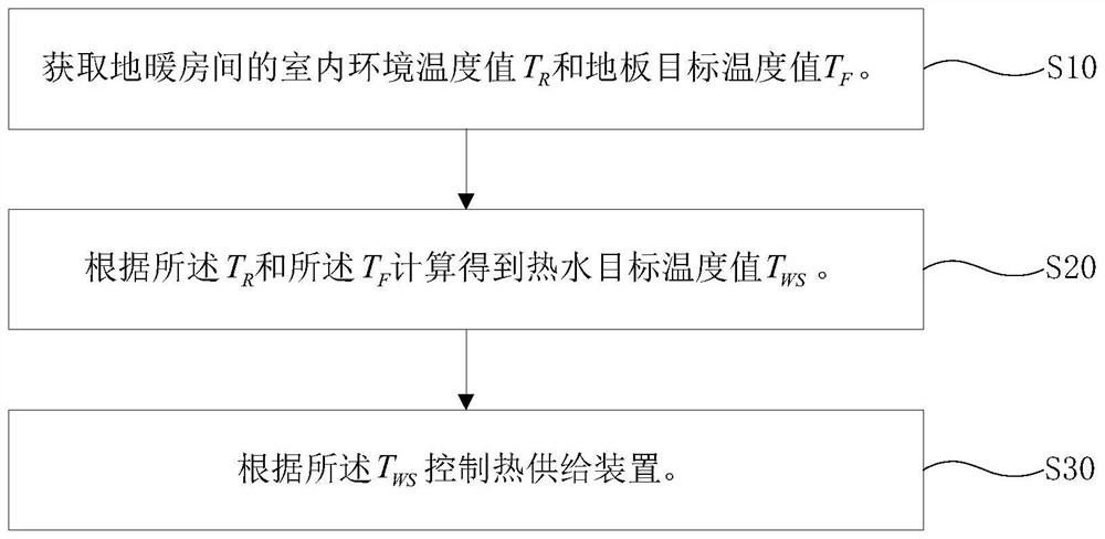 一种地暖供热控制方法及装置、地暖供热装置