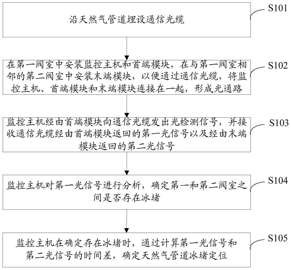 一种天然气管道冰堵定位方法及系统