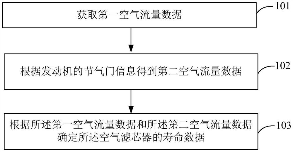 发动机空气滤芯寿命检测方法，装置及存储介质