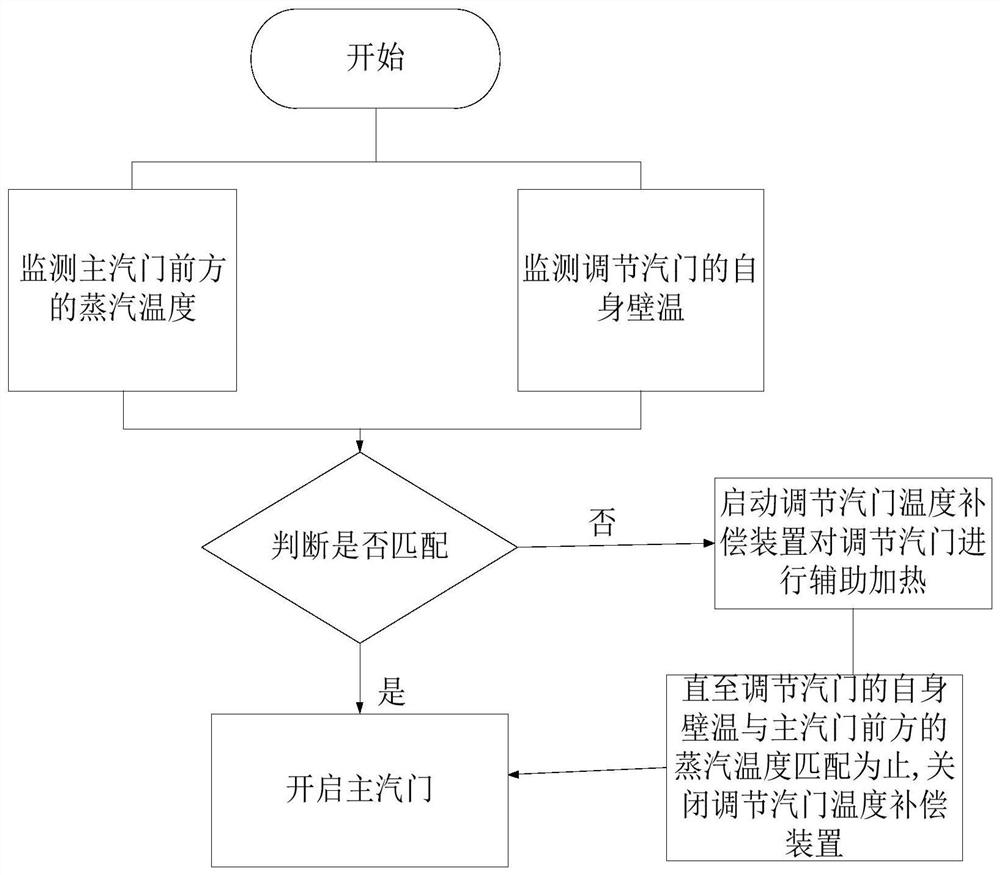 汽轮机启动控制方法以及调节汽门温度补偿装置