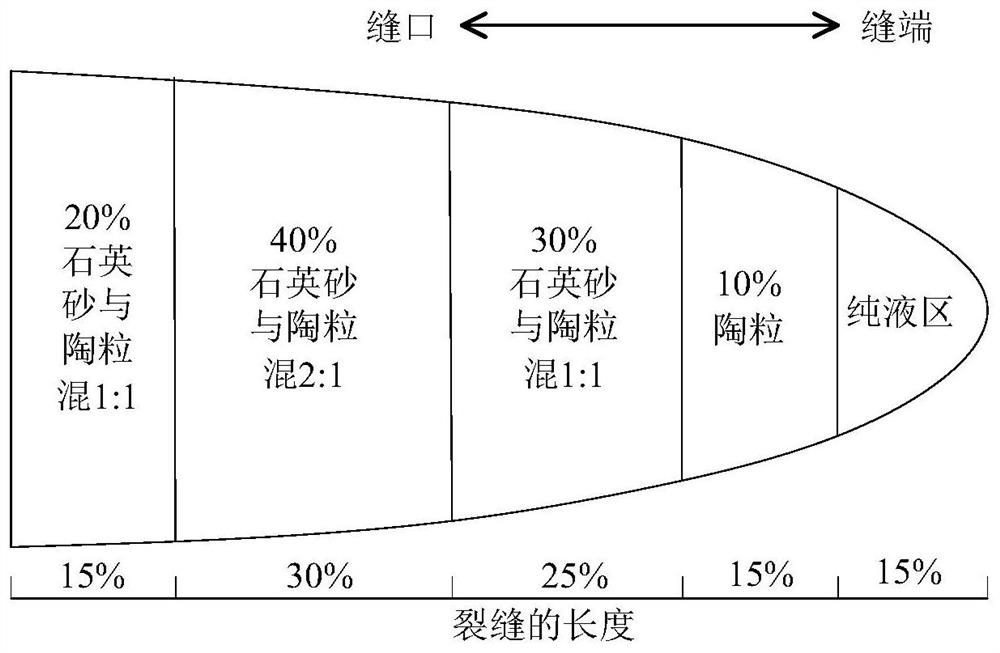 支撑剂的铺设方法