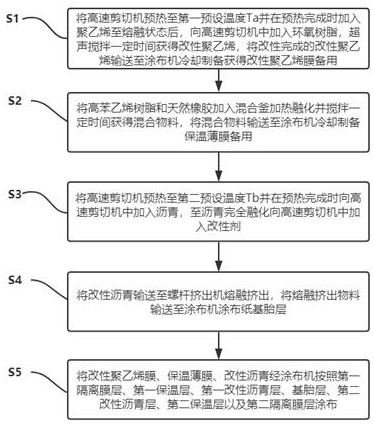 一种基于高聚物改性沥青的防水卷材制备方法