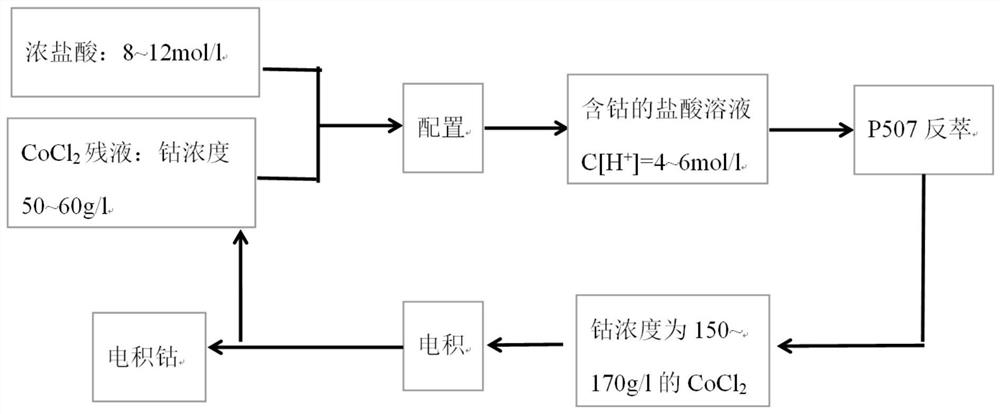 一种电积钴过程中钴残液的循环利用工艺