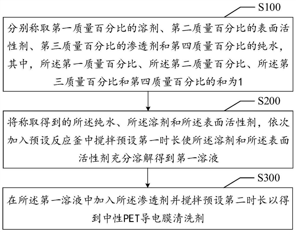 中性PET导电膜清洗剂的制备方法以及清洗剂