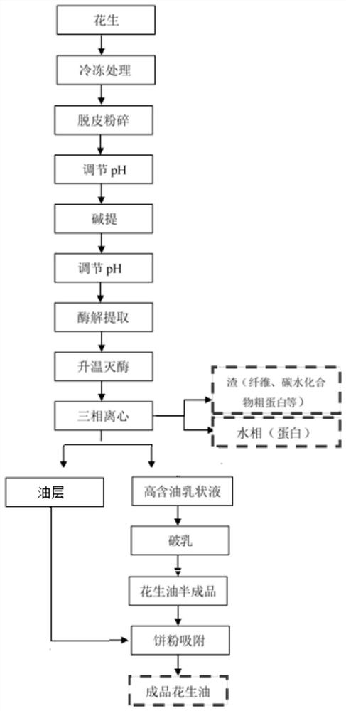 花生加工方法以及花生油