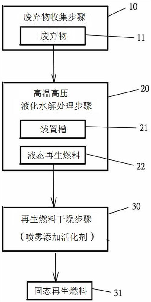 废弃物资源再生利用方法