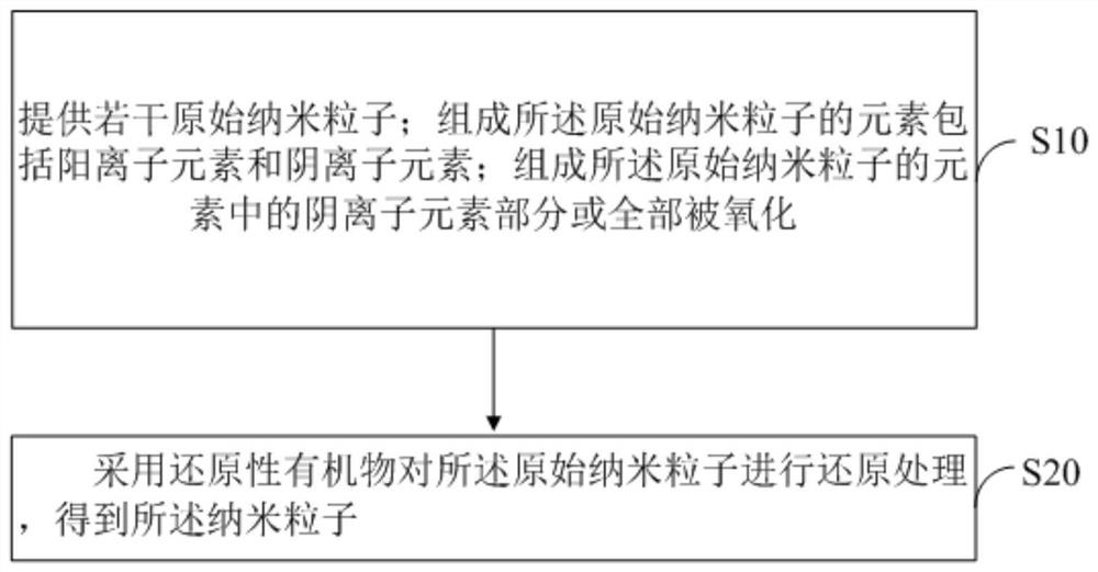 一种纳米粒子及其制备方法