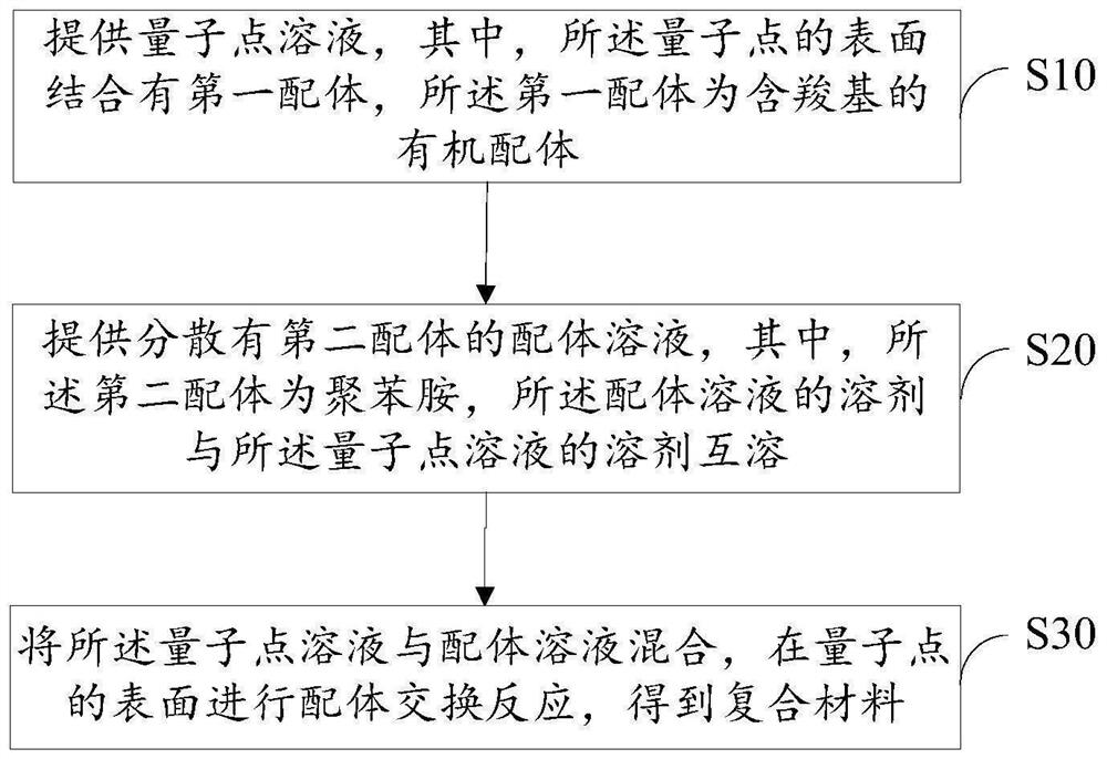 一种复合材料及其制备方法与量子点发光二极管