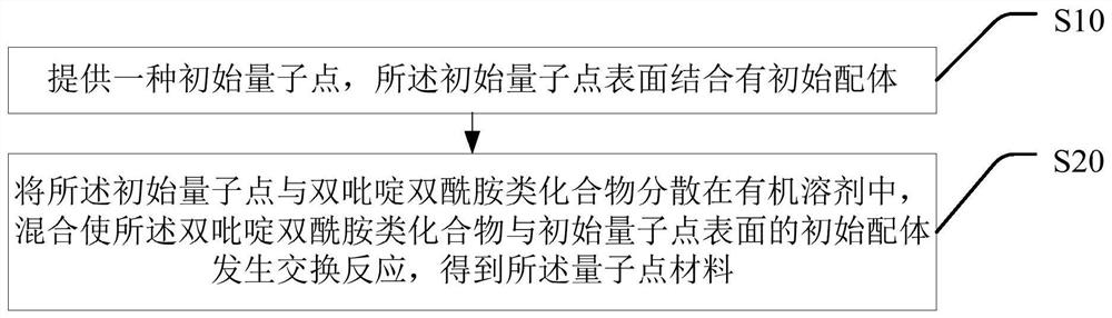 一种量子点材料及其制备方法、量子点发光二极管