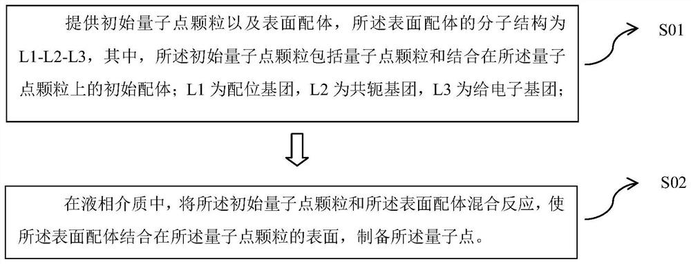 量子点及其制备方法、量子点发光二极管