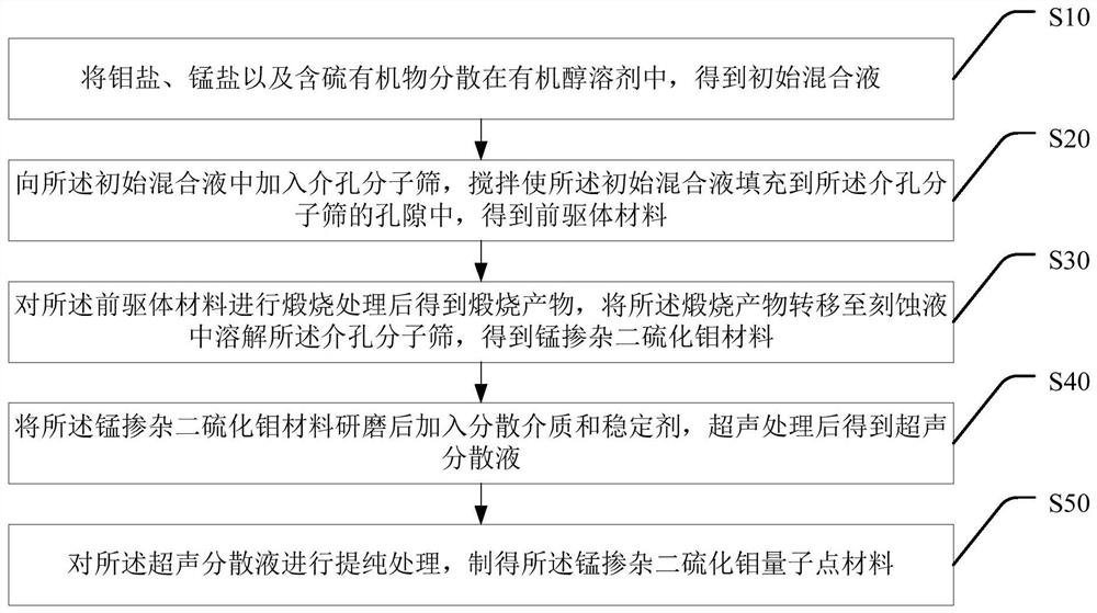 一种锰掺杂二硫化钼量子点材料及其制备方法