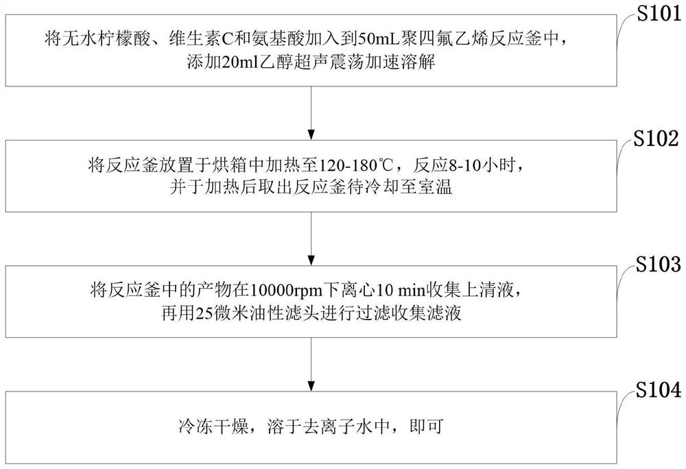 一种荧光碳量子点、制备方法及应用